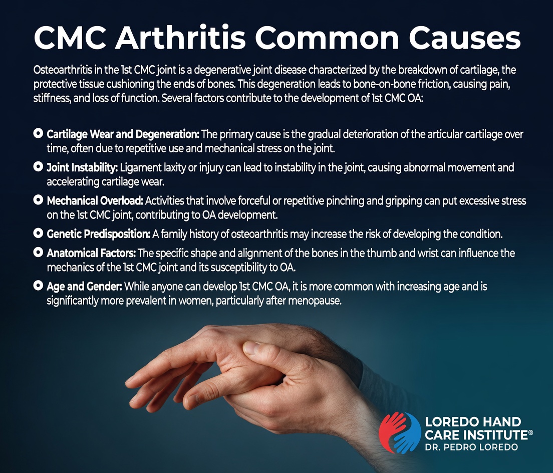 Common causes of thumb basilar joint (CMC) arthritis, including repetitive pinching and gripping, prior injury, and age-related cartilage wear at the thumb base.